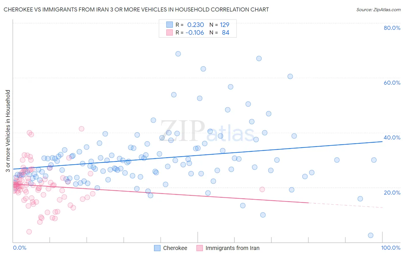 Cherokee vs Immigrants from Iran 3 or more Vehicles in Household