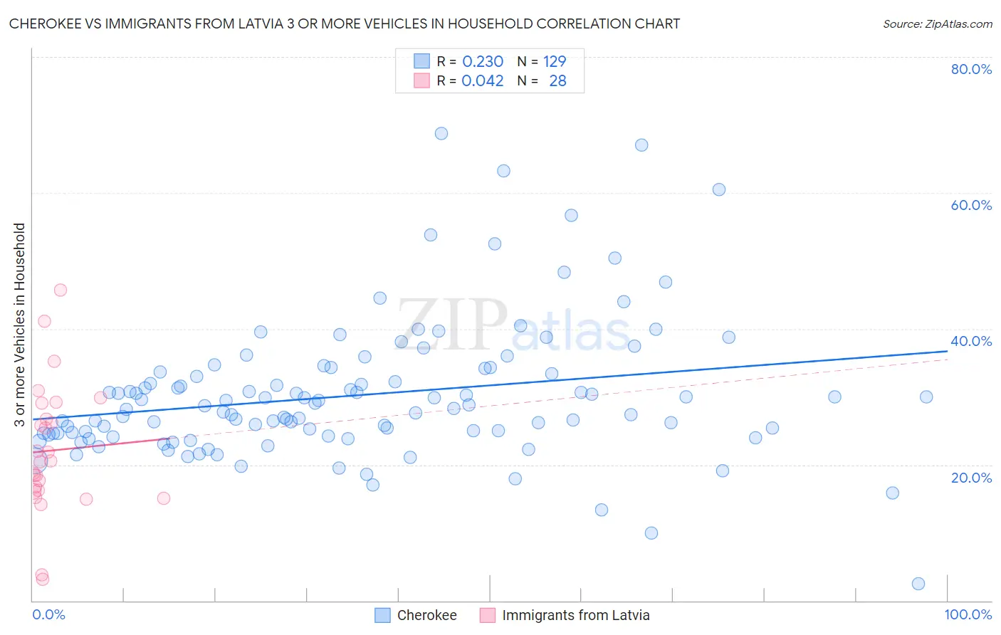 Cherokee vs Immigrants from Latvia 3 or more Vehicles in Household