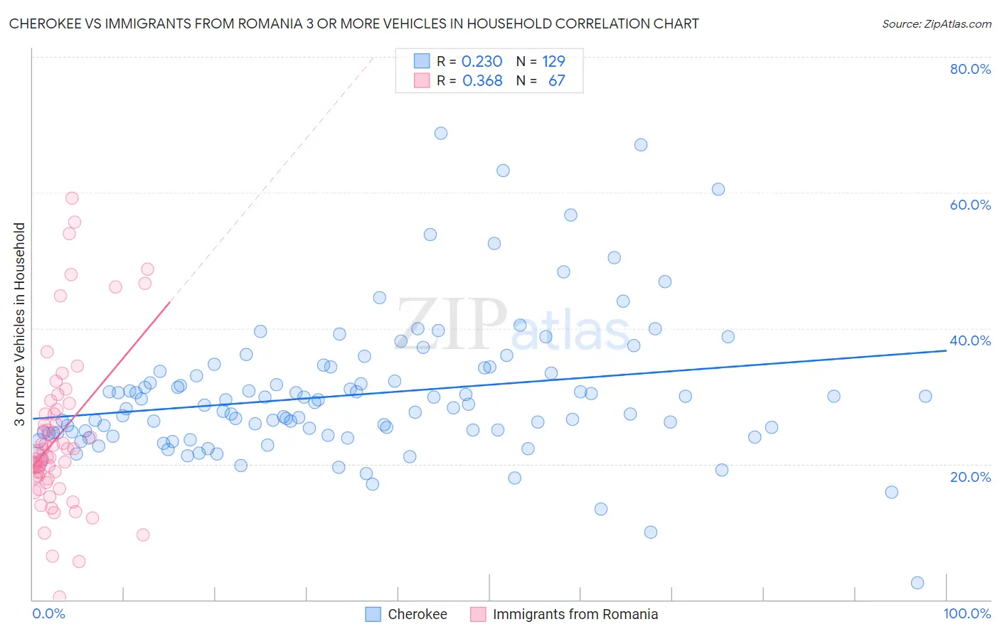 Cherokee vs Immigrants from Romania 3 or more Vehicles in Household