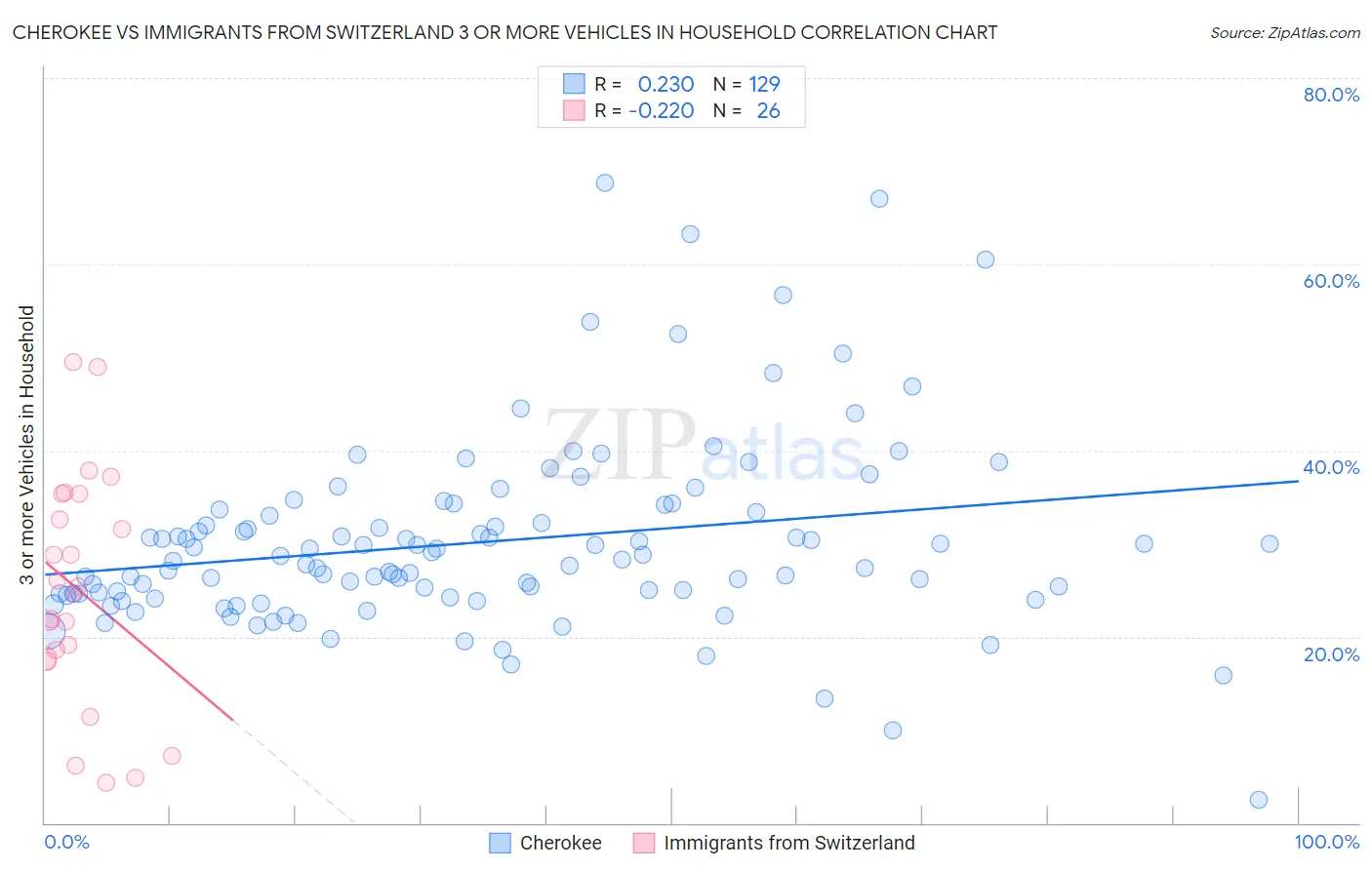 Cherokee vs Immigrants from Switzerland 3 or more Vehicles in Household