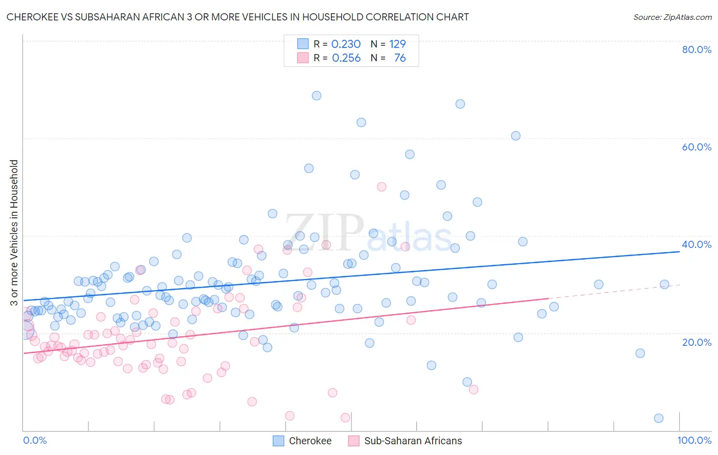 Cherokee vs Subsaharan African 3 or more Vehicles in Household