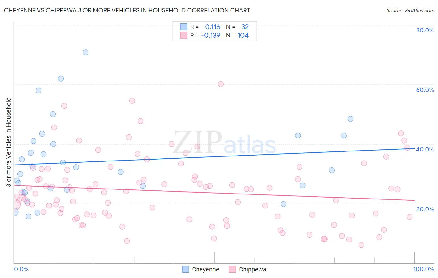 Cheyenne vs Chippewa 3 or more Vehicles in Household