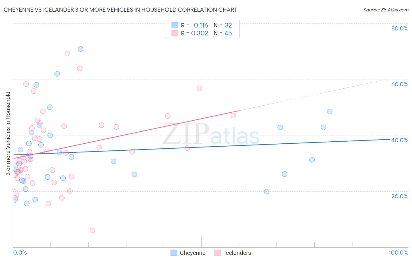 Cheyenne vs Icelander 3 or more Vehicles in Household