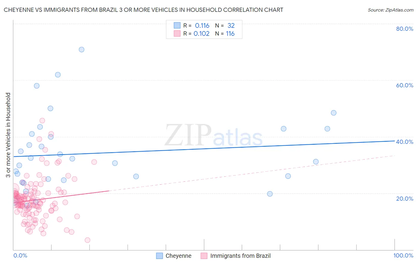 Cheyenne vs Immigrants from Brazil 3 or more Vehicles in Household