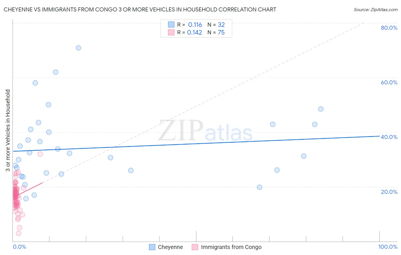 Cheyenne vs Immigrants from Congo 3 or more Vehicles in Household