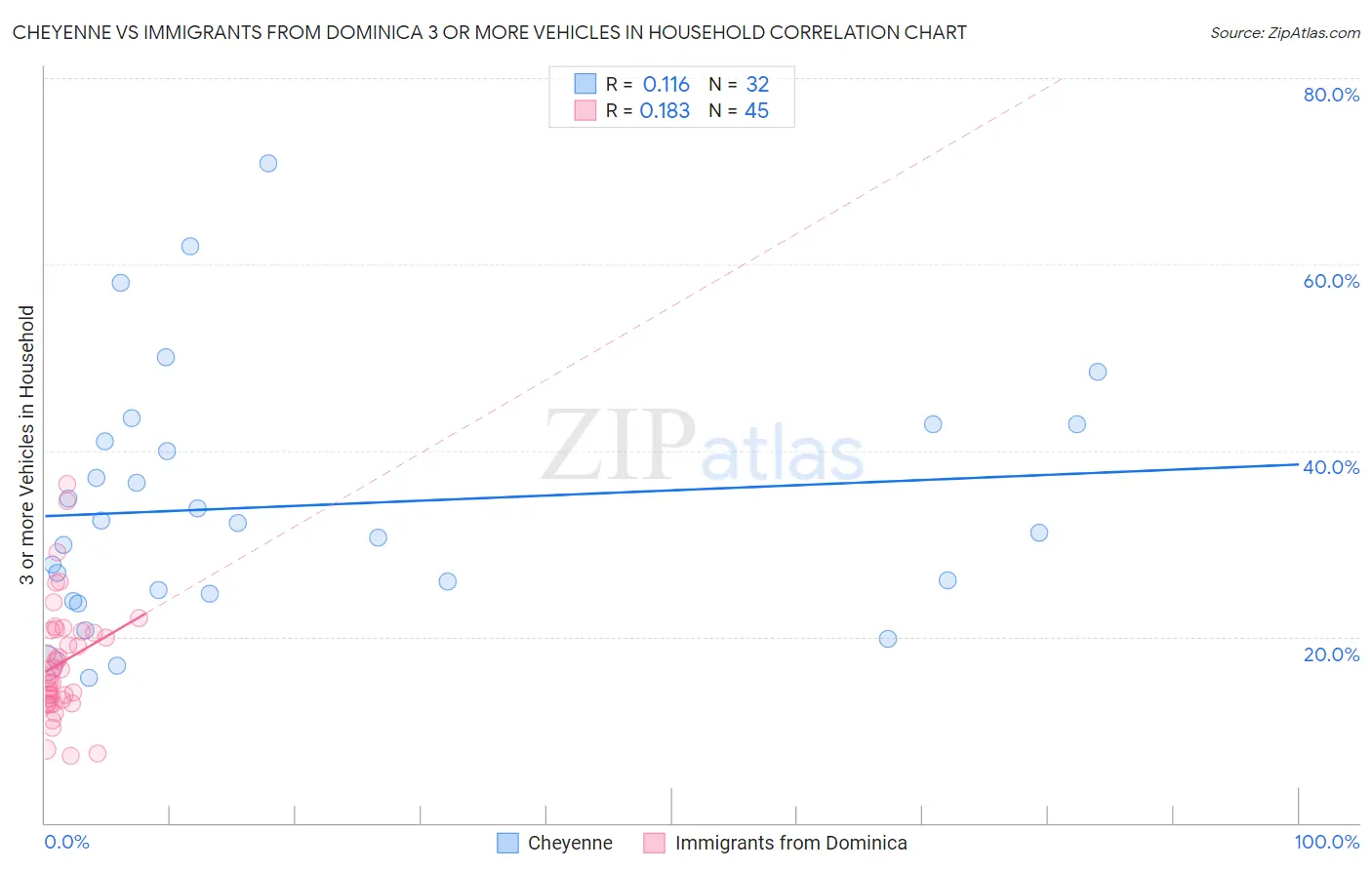 Cheyenne vs Immigrants from Dominica 3 or more Vehicles in Household
