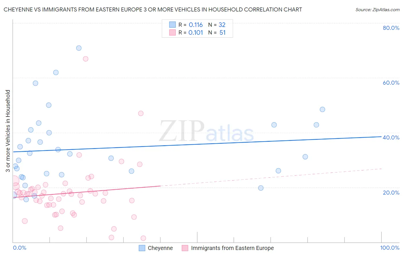 Cheyenne vs Immigrants from Eastern Europe 3 or more Vehicles in Household