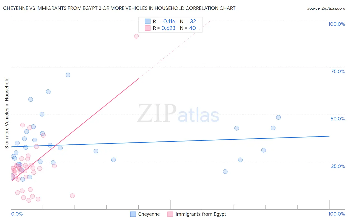 Cheyenne vs Immigrants from Egypt 3 or more Vehicles in Household