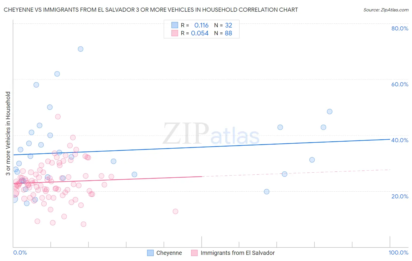 Cheyenne vs Immigrants from El Salvador 3 or more Vehicles in Household