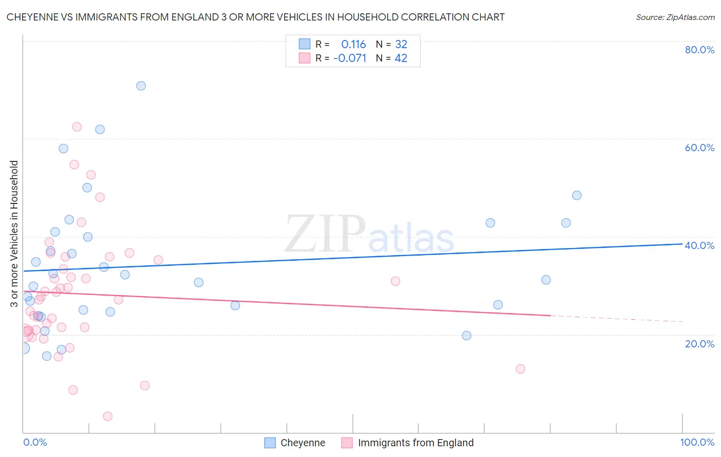 Cheyenne vs Immigrants from England 3 or more Vehicles in Household