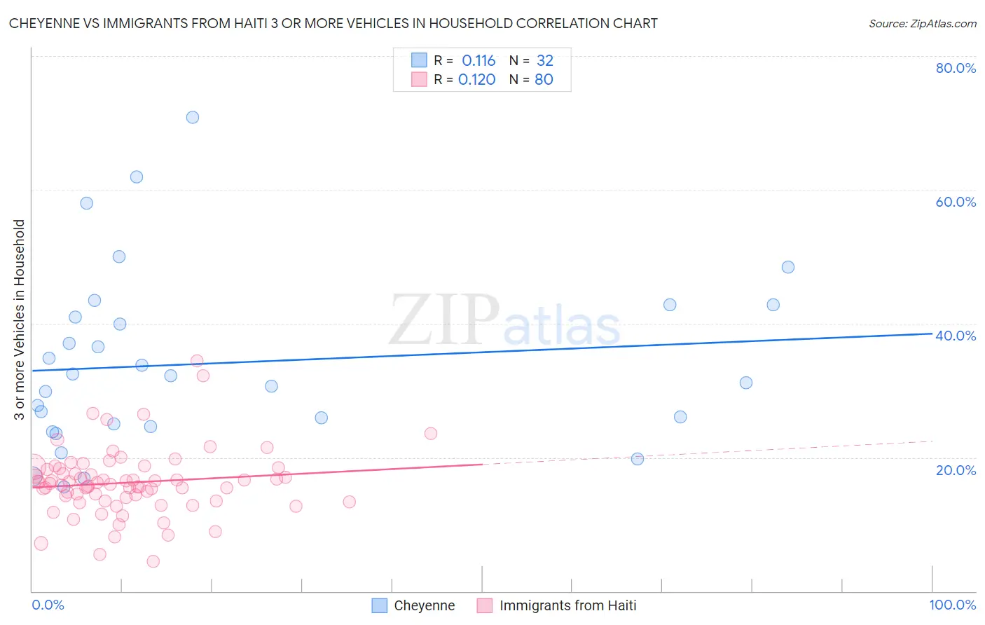 Cheyenne vs Immigrants from Haiti 3 or more Vehicles in Household