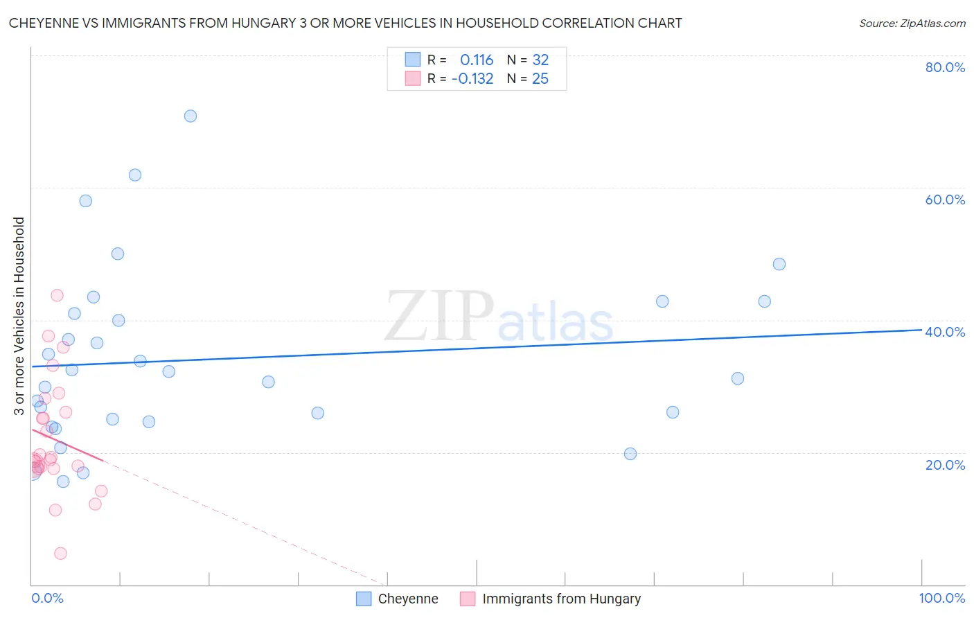 Cheyenne vs Immigrants from Hungary 3 or more Vehicles in Household