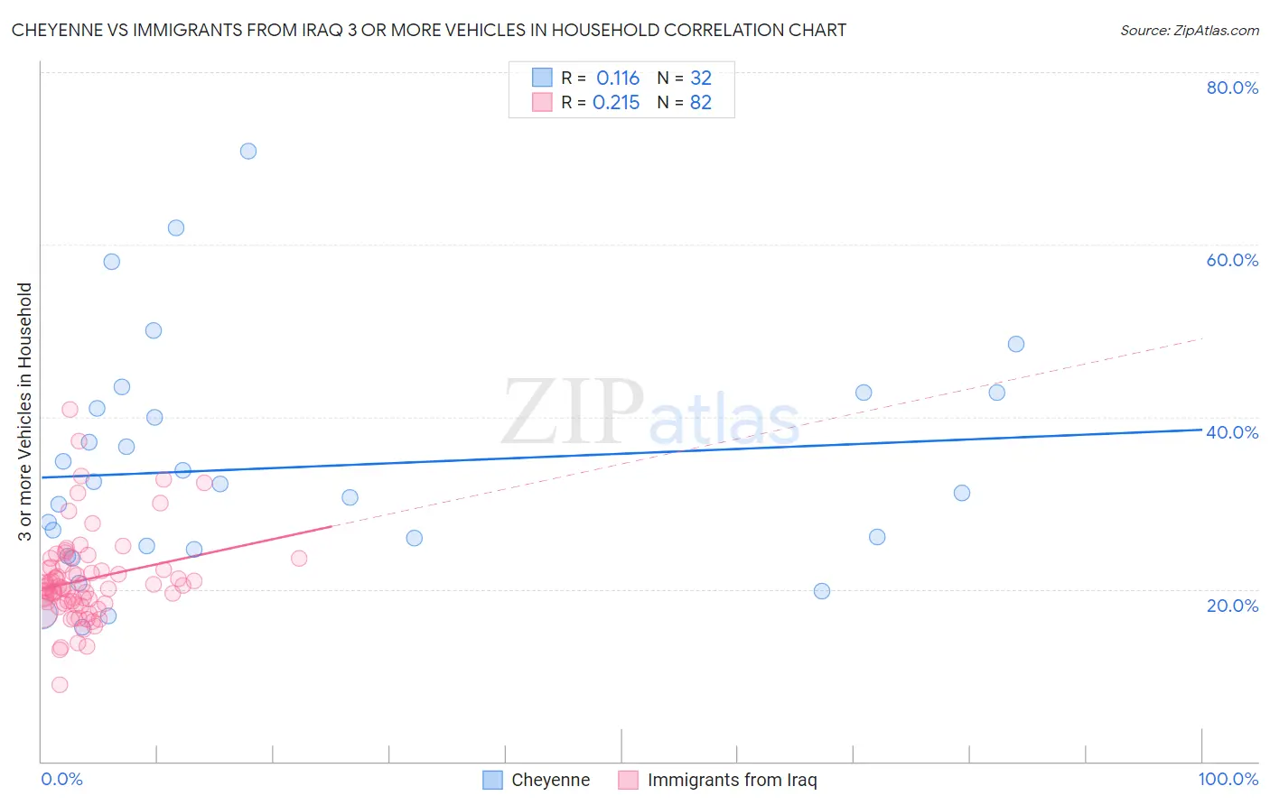 Cheyenne vs Immigrants from Iraq 3 or more Vehicles in Household