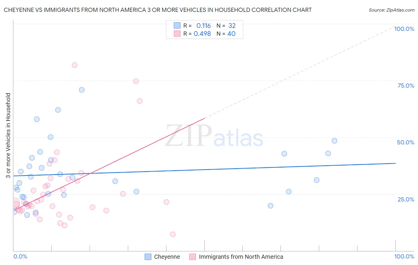 Cheyenne vs Immigrants from North America 3 or more Vehicles in Household