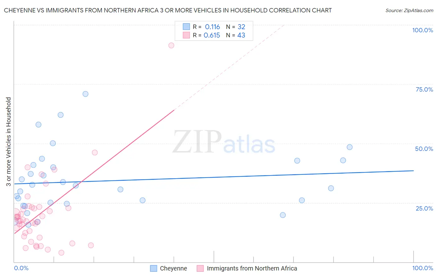 Cheyenne vs Immigrants from Northern Africa 3 or more Vehicles in Household