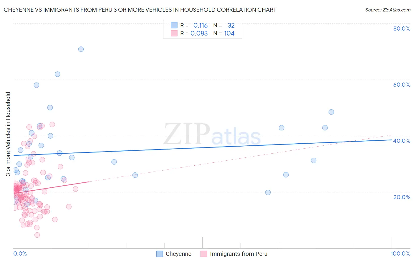 Cheyenne vs Immigrants from Peru 3 or more Vehicles in Household