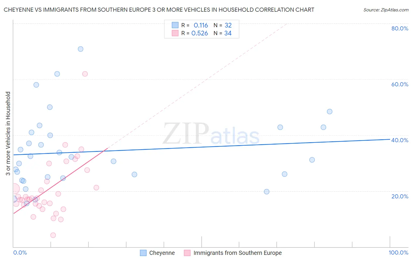 Cheyenne vs Immigrants from Southern Europe 3 or more Vehicles in Household