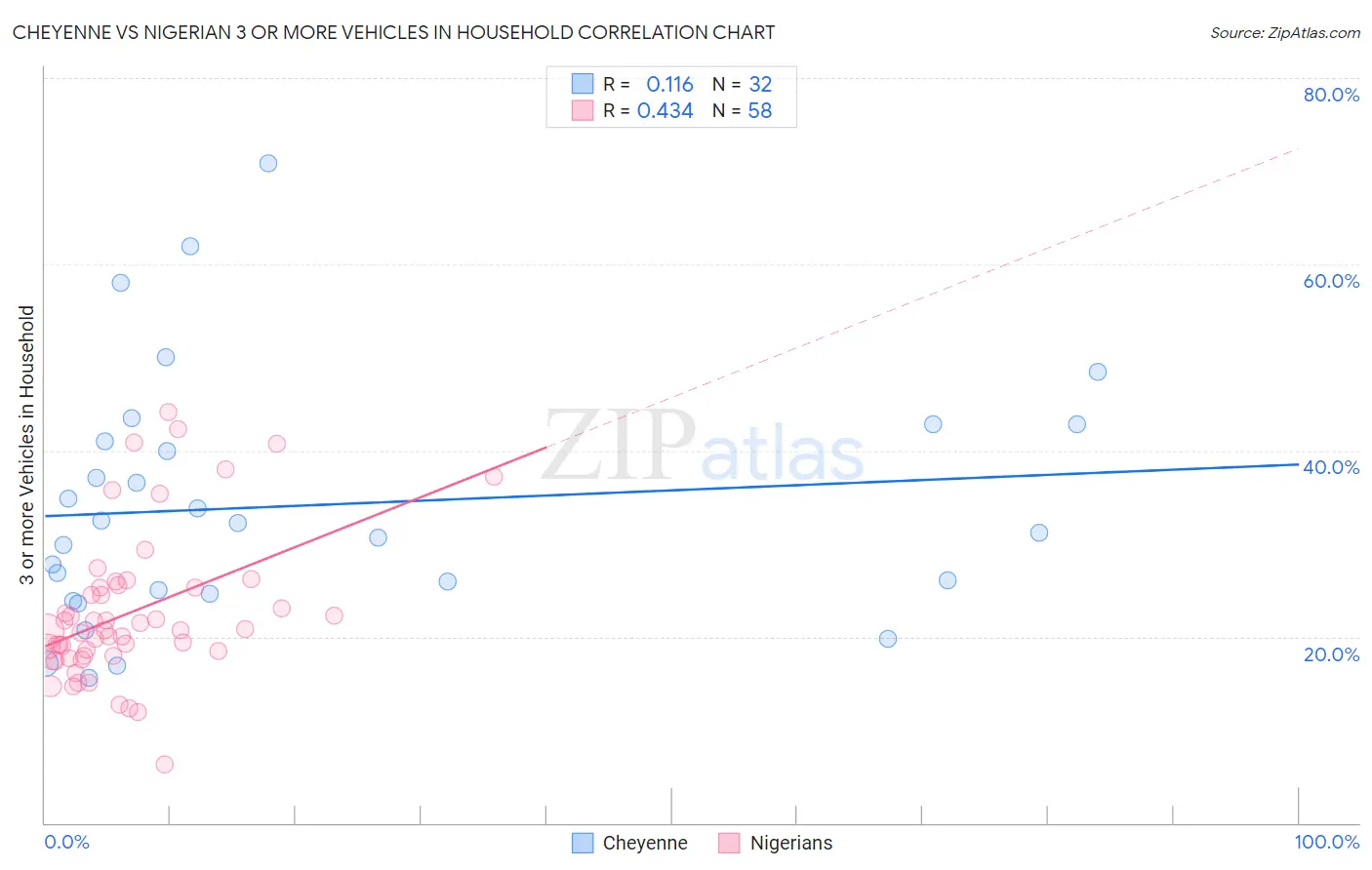 Cheyenne vs Nigerian 3 or more Vehicles in Household