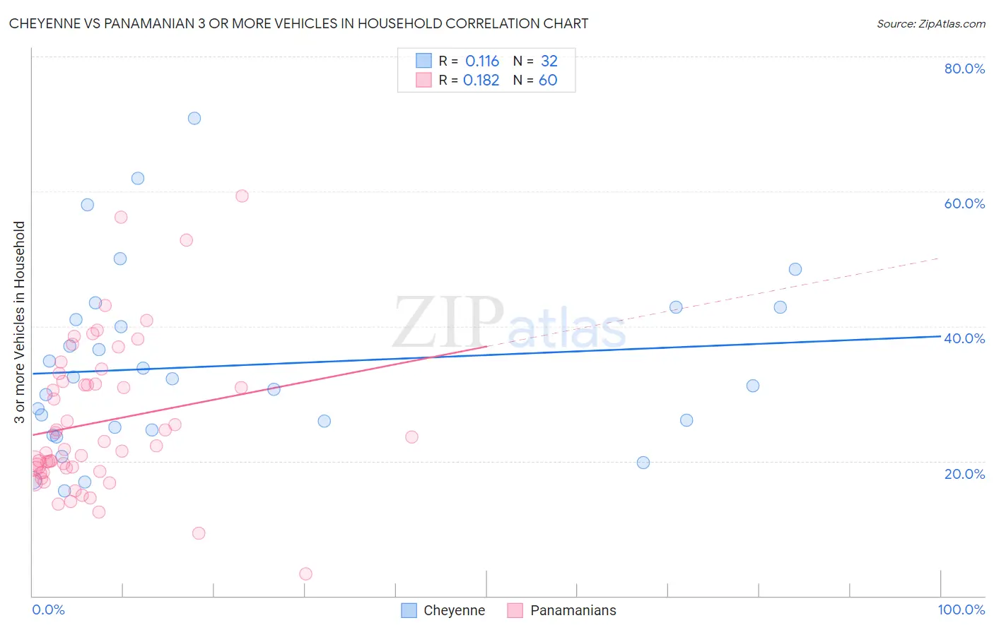 Cheyenne vs Panamanian 3 or more Vehicles in Household