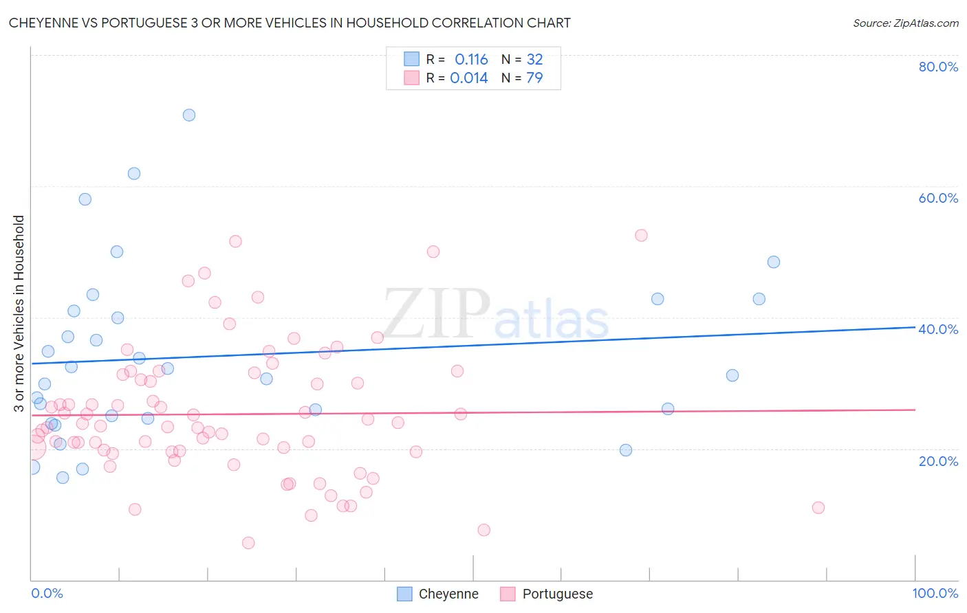 Cheyenne vs Portuguese 3 or more Vehicles in Household