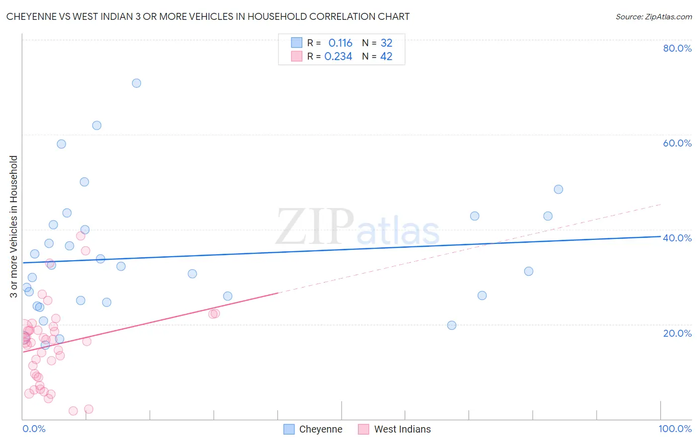 Cheyenne vs West Indian 3 or more Vehicles in Household