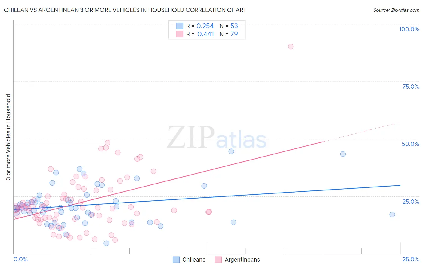 Chilean vs Argentinean 3 or more Vehicles in Household