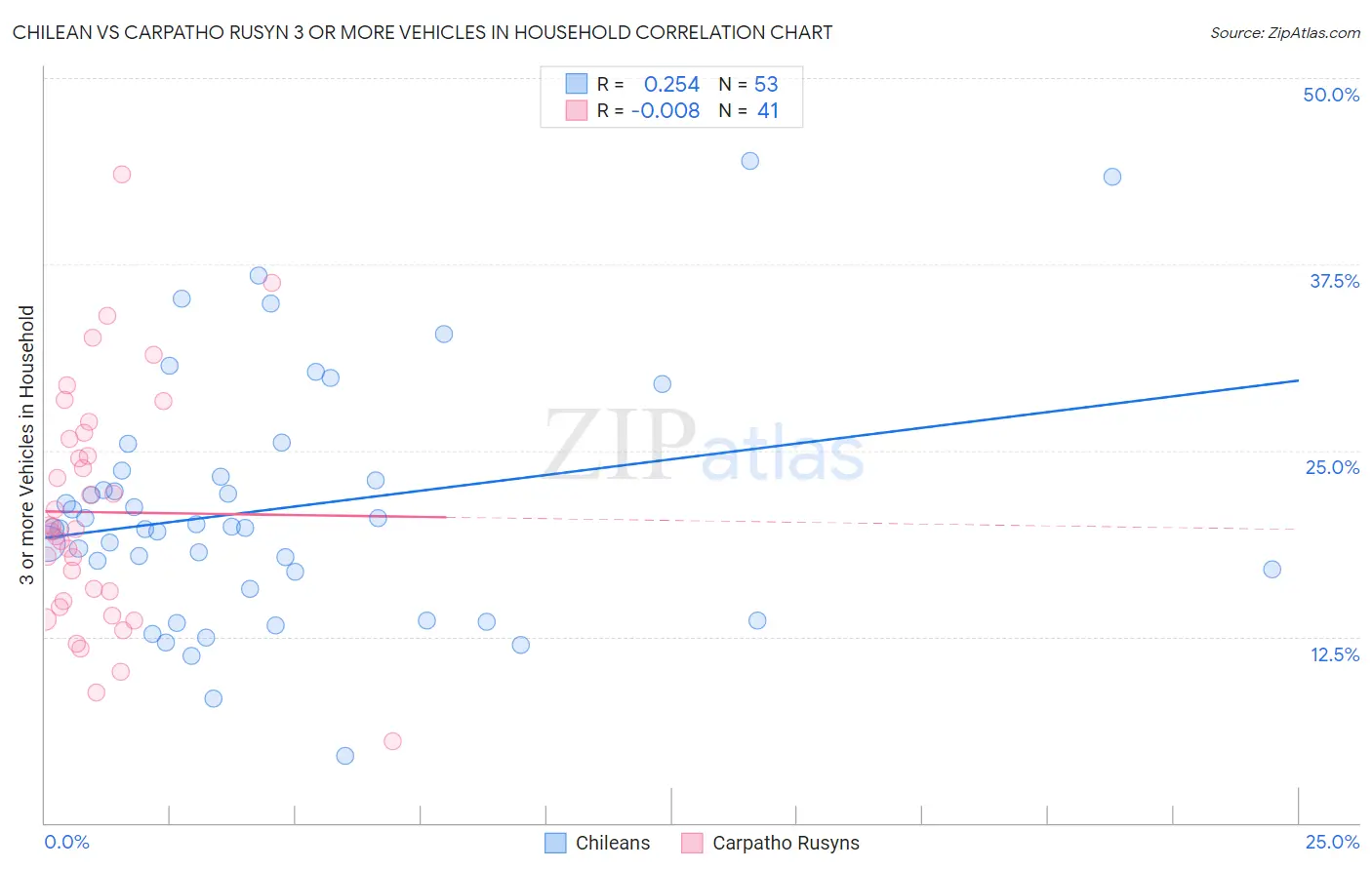 Chilean vs Carpatho Rusyn 3 or more Vehicles in Household