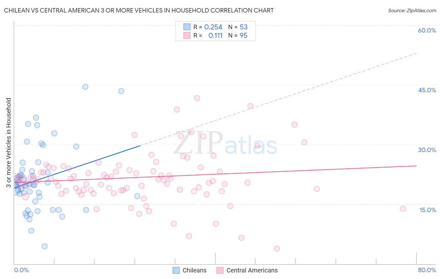 Chilean vs Central American 3 or more Vehicles in Household