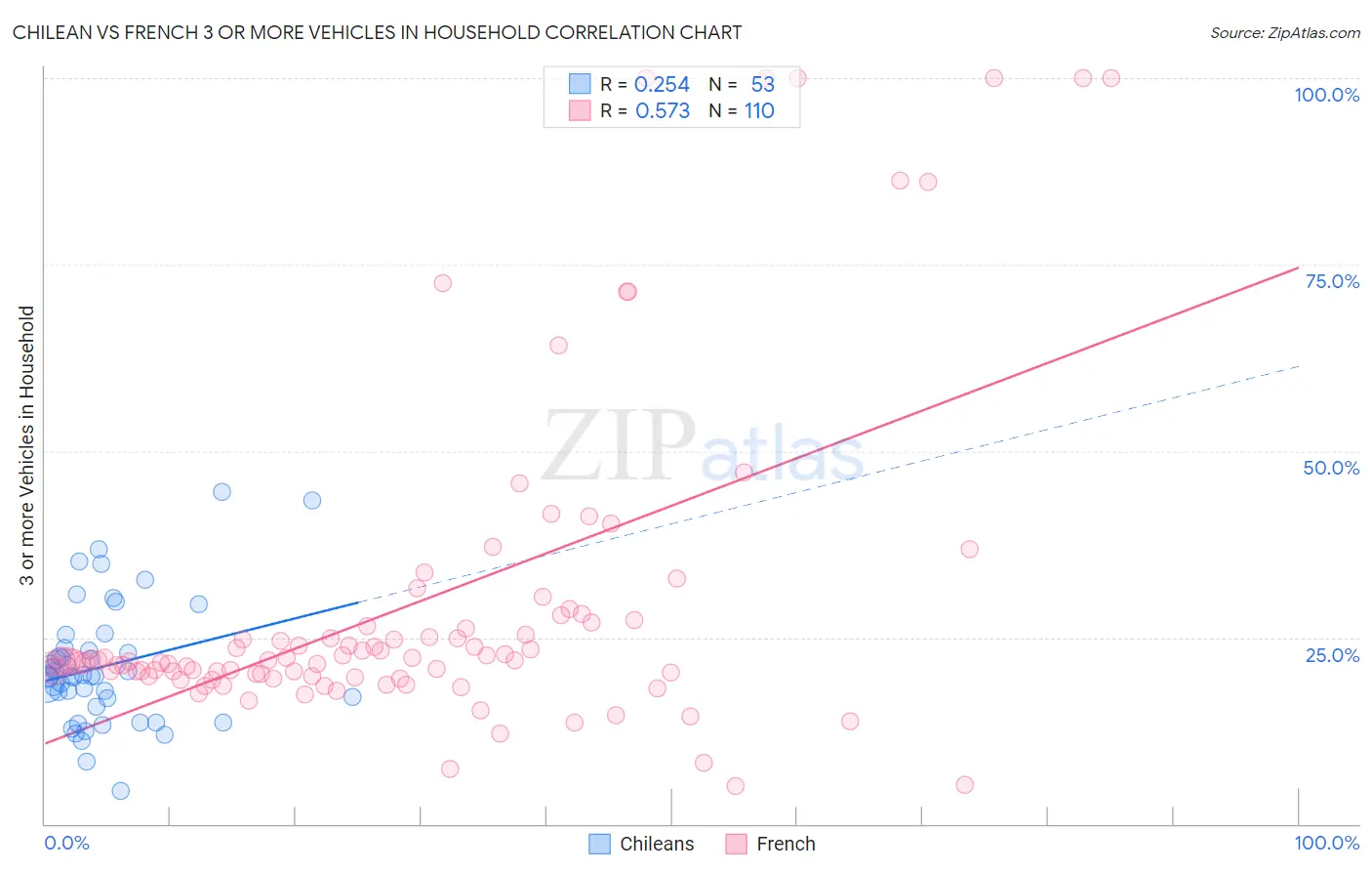 Chilean vs French 3 or more Vehicles in Household