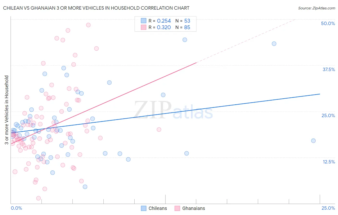 Chilean vs Ghanaian 3 or more Vehicles in Household