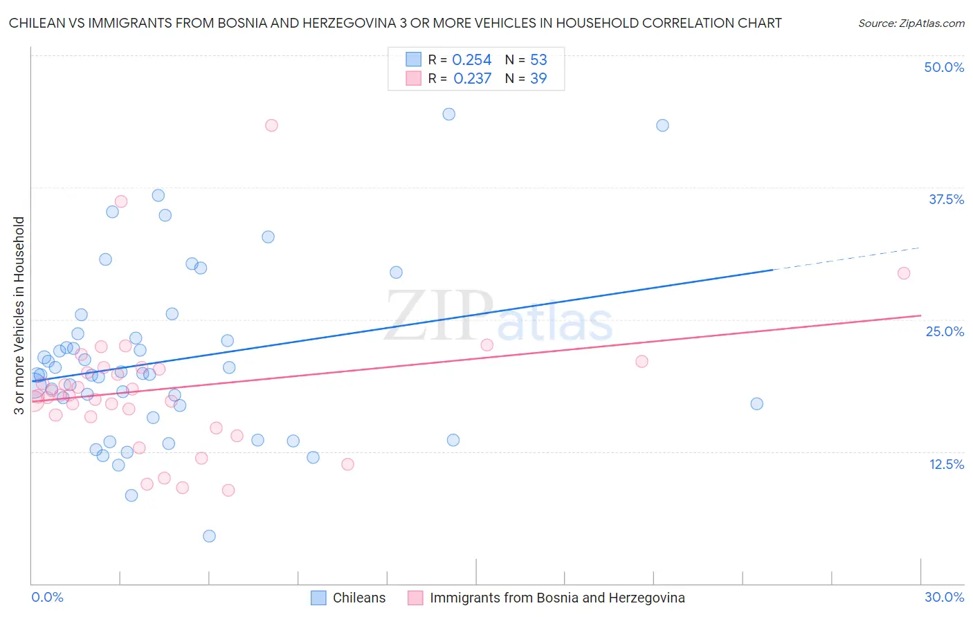 Chilean vs Immigrants from Bosnia and Herzegovina 3 or more Vehicles in Household