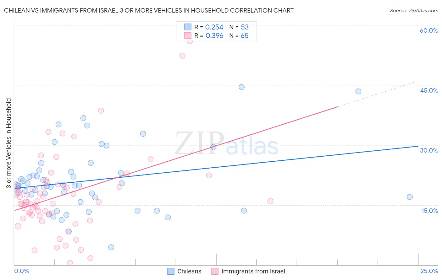 Chilean vs Immigrants from Israel 3 or more Vehicles in Household