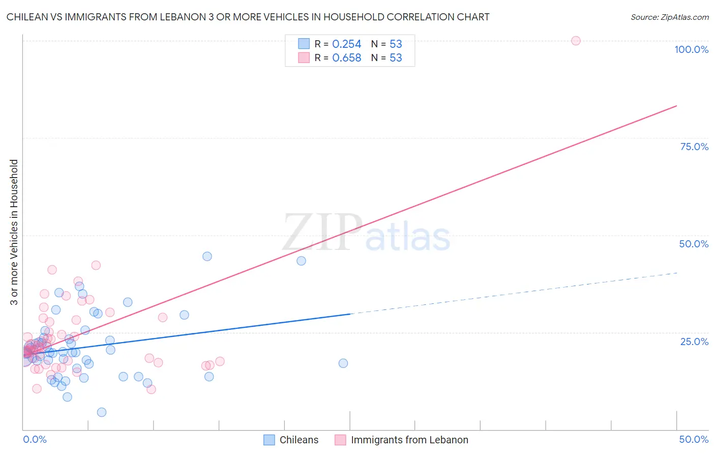 Chilean vs Immigrants from Lebanon 3 or more Vehicles in Household