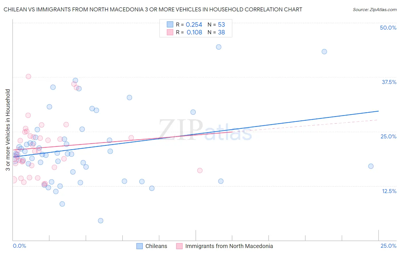 Chilean vs Immigrants from North Macedonia 3 or more Vehicles in Household