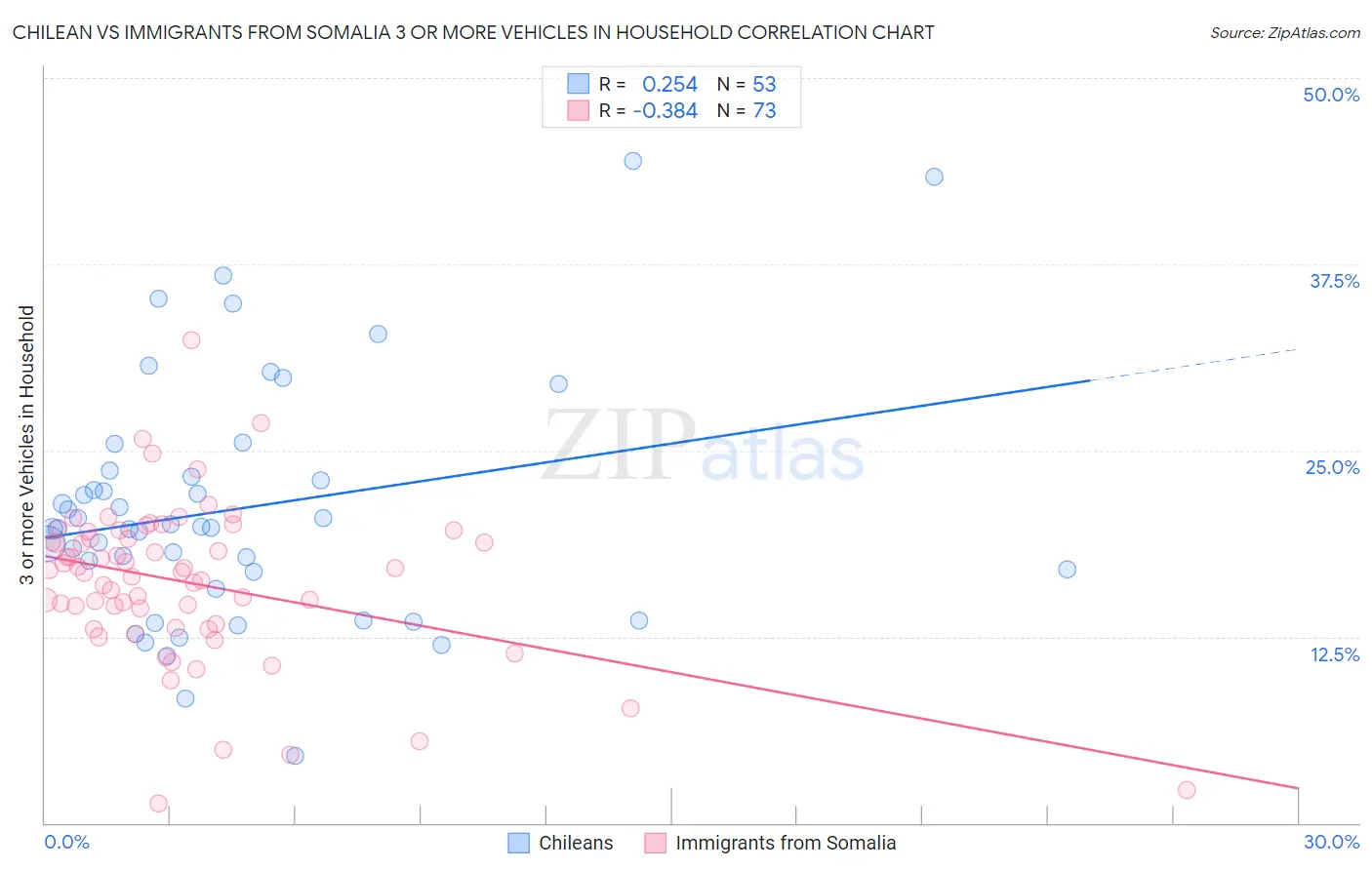 Chilean vs Immigrants from Somalia 3 or more Vehicles in Household