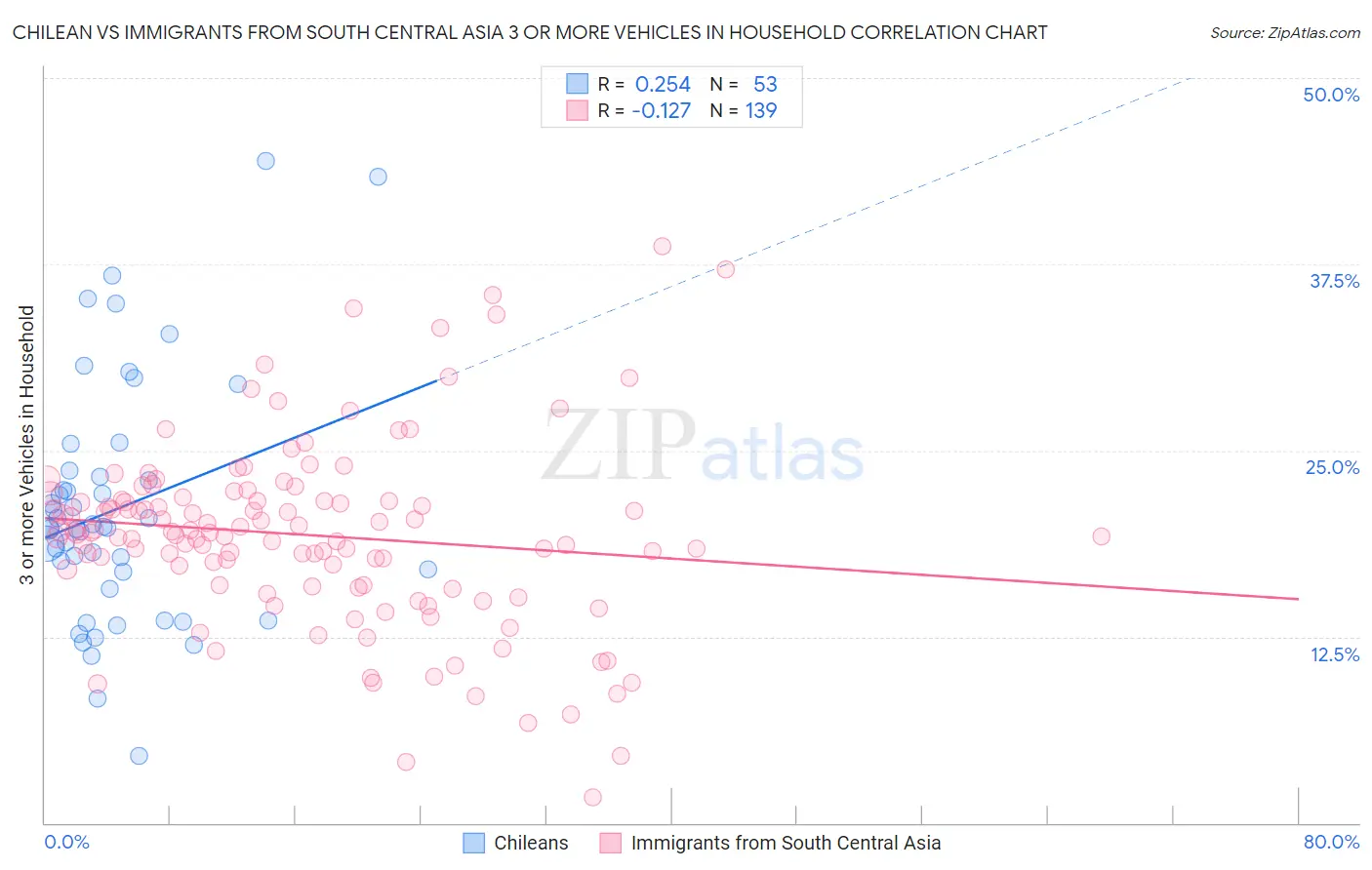 Chilean vs Immigrants from South Central Asia 3 or more Vehicles in Household