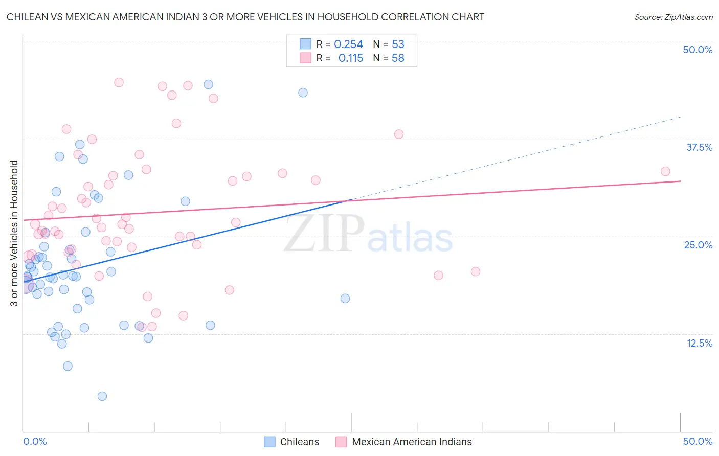 Chilean vs Mexican American Indian 3 or more Vehicles in Household