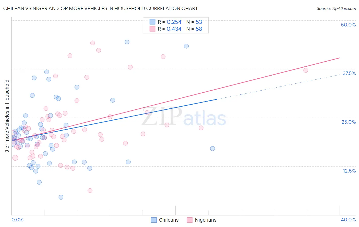 Chilean vs Nigerian 3 or more Vehicles in Household