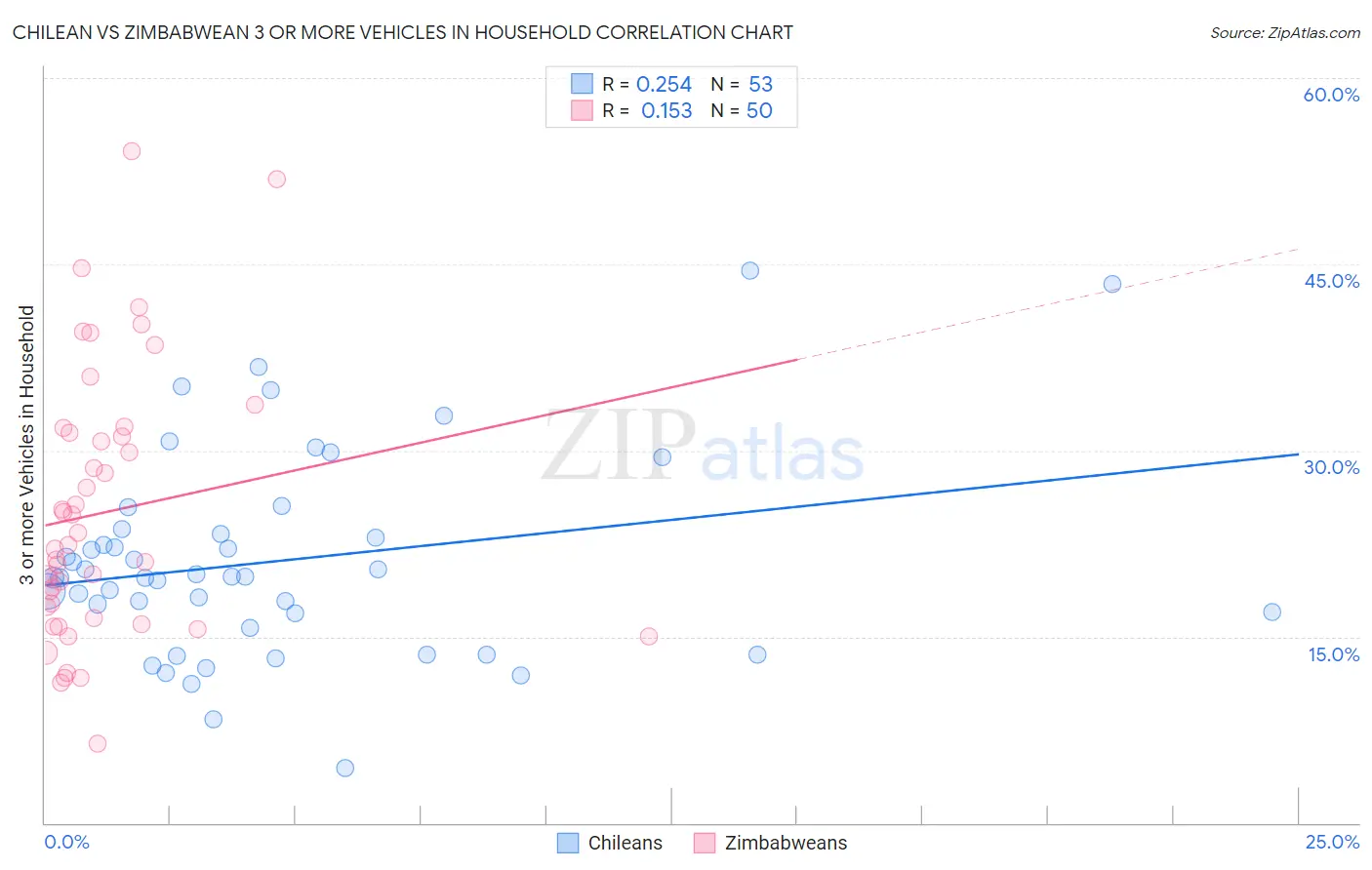 Chilean vs Zimbabwean 3 or more Vehicles in Household