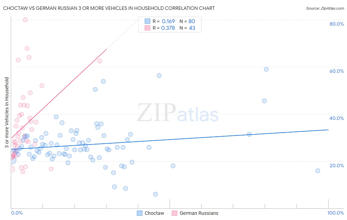 Choctaw vs German Russian 3 or more Vehicles in Household