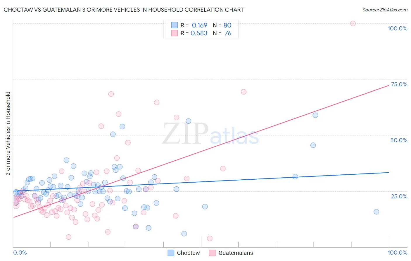 Choctaw vs Guatemalan 3 or more Vehicles in Household