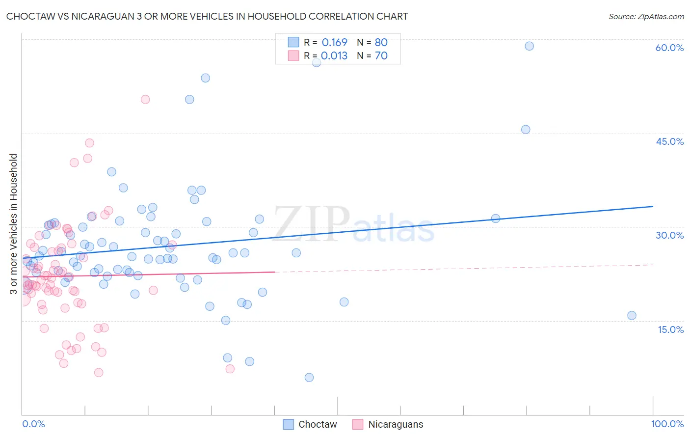 Choctaw vs Nicaraguan 3 or more Vehicles in Household