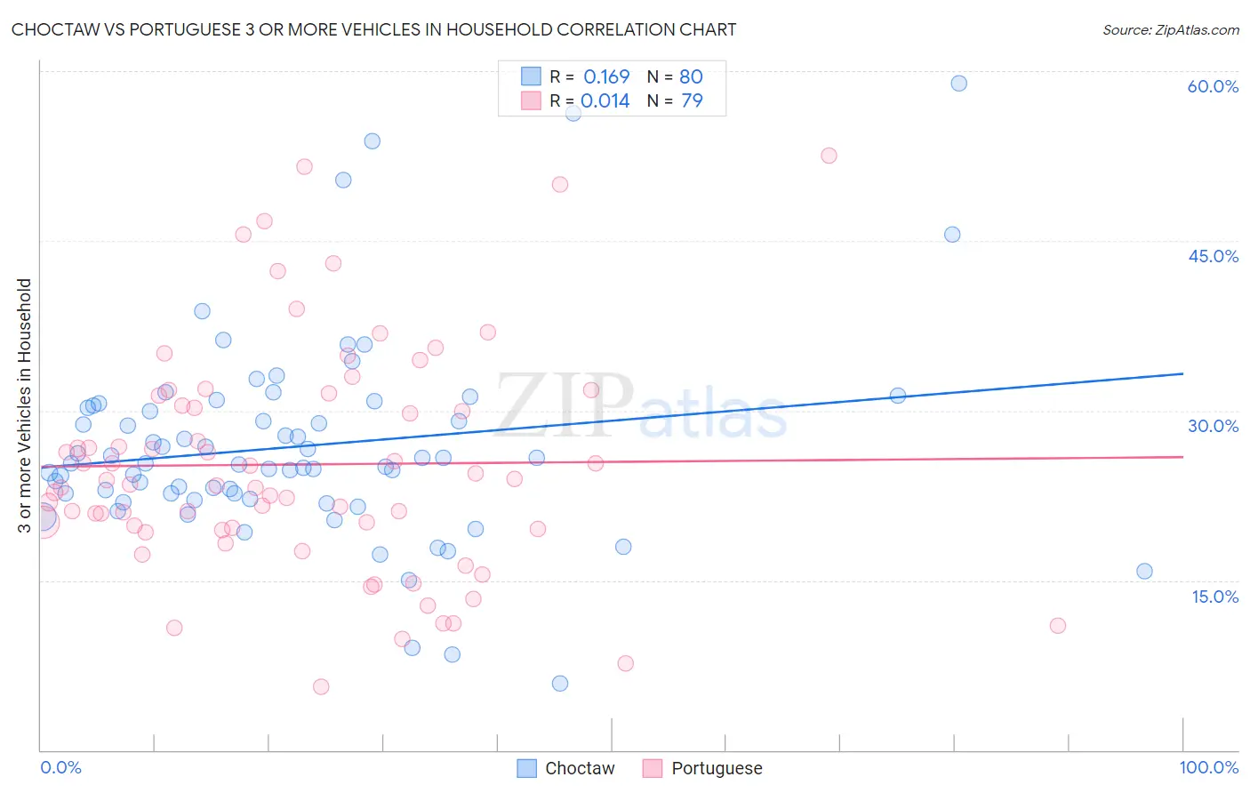 Choctaw vs Portuguese 3 or more Vehicles in Household