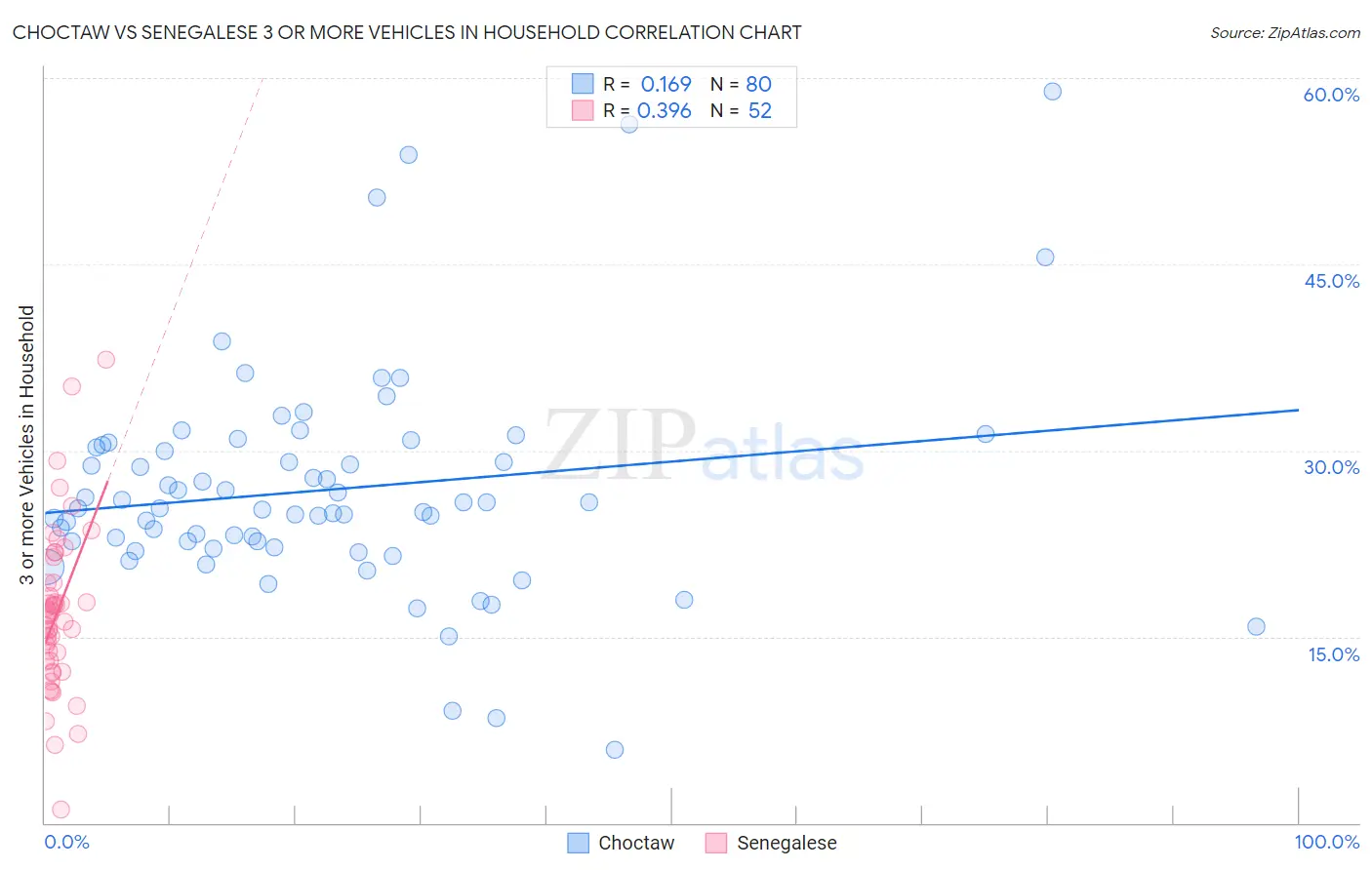 Choctaw vs Senegalese 3 or more Vehicles in Household