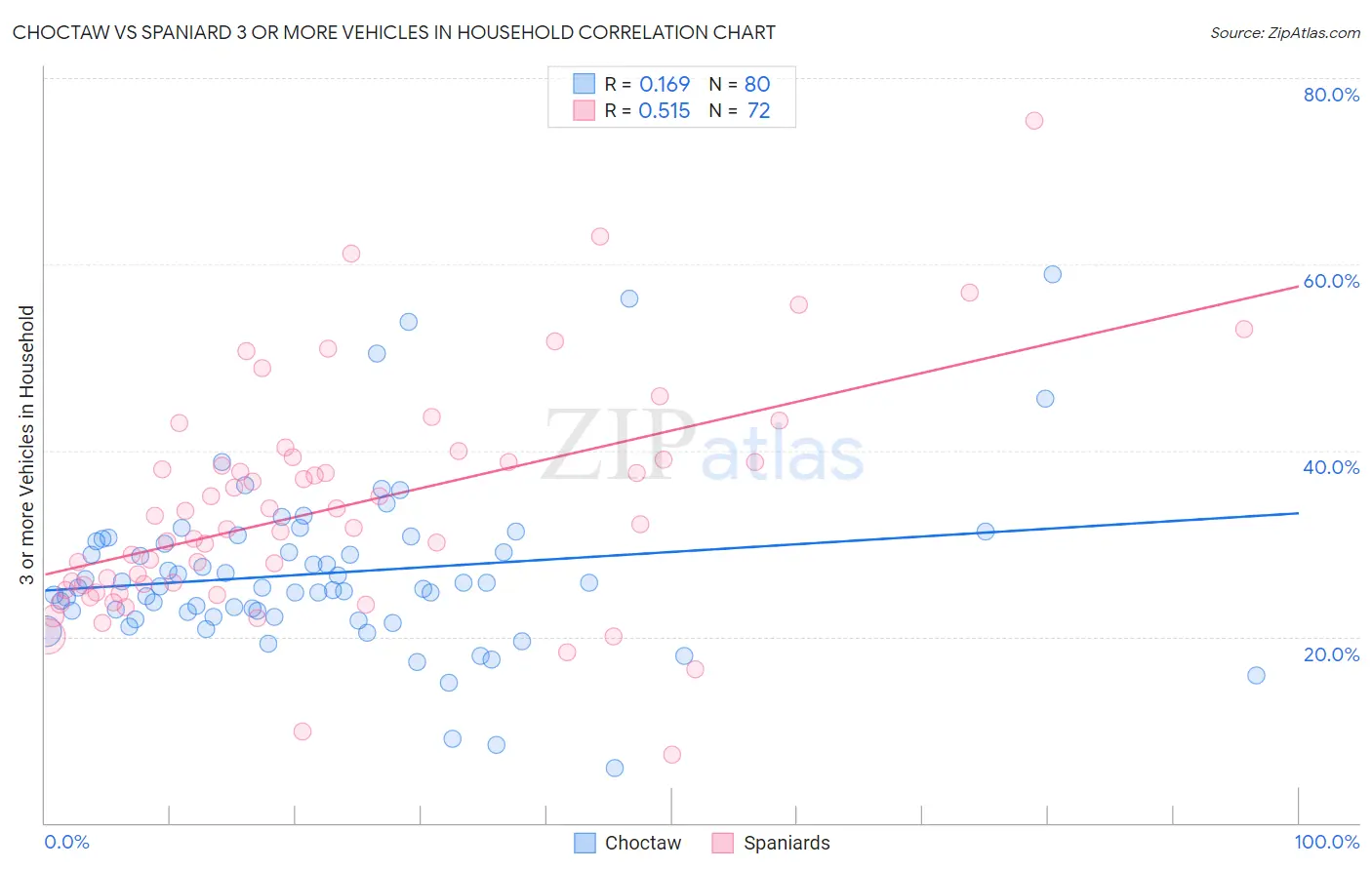 Choctaw vs Spaniard 3 or more Vehicles in Household