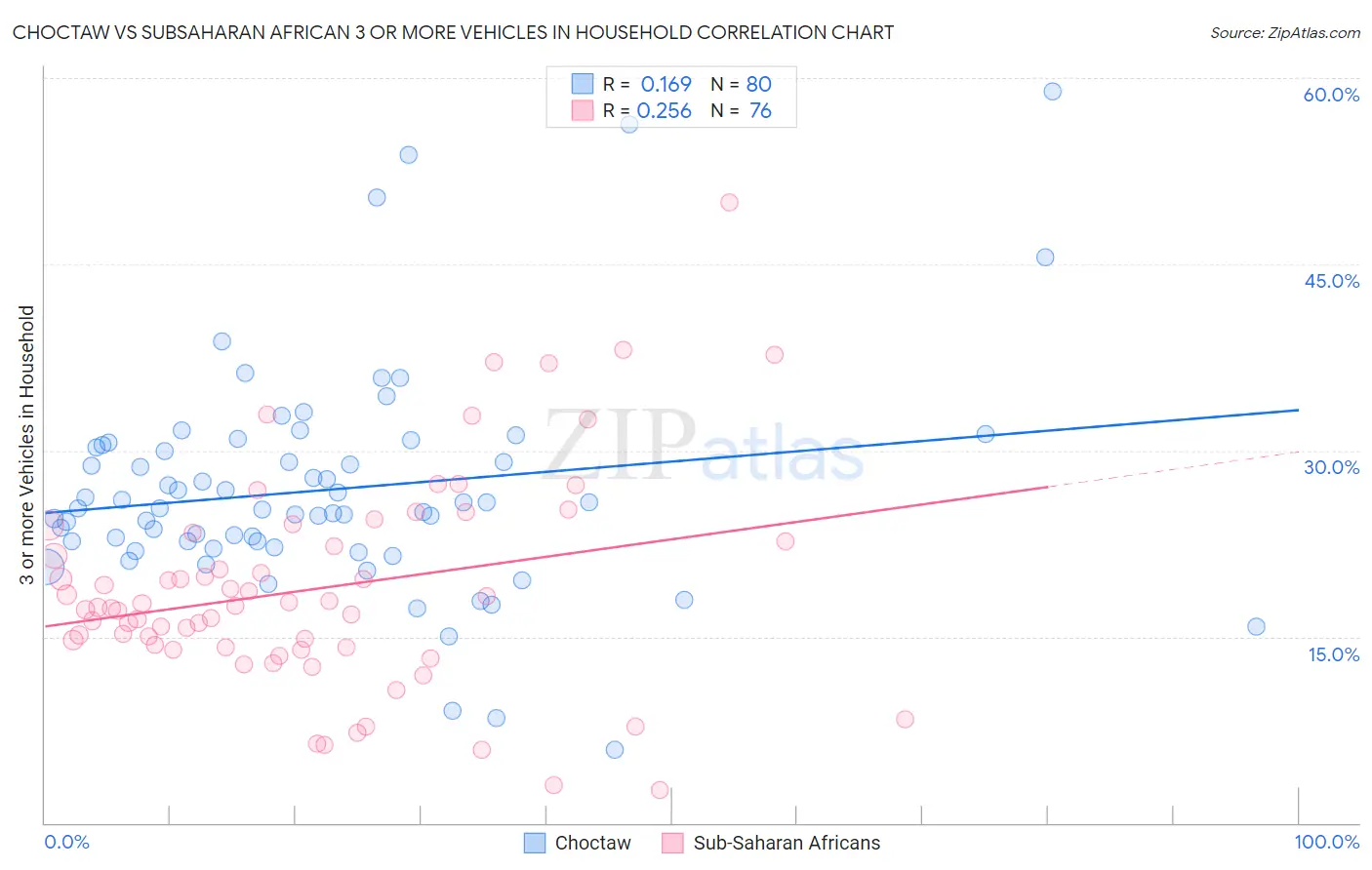 Choctaw vs Subsaharan African 3 or more Vehicles in Household