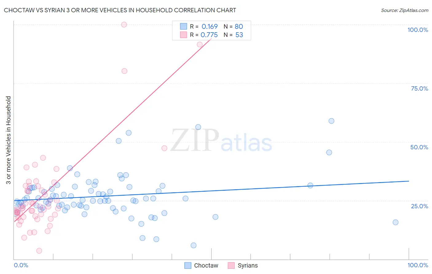 Choctaw vs Syrian 3 or more Vehicles in Household