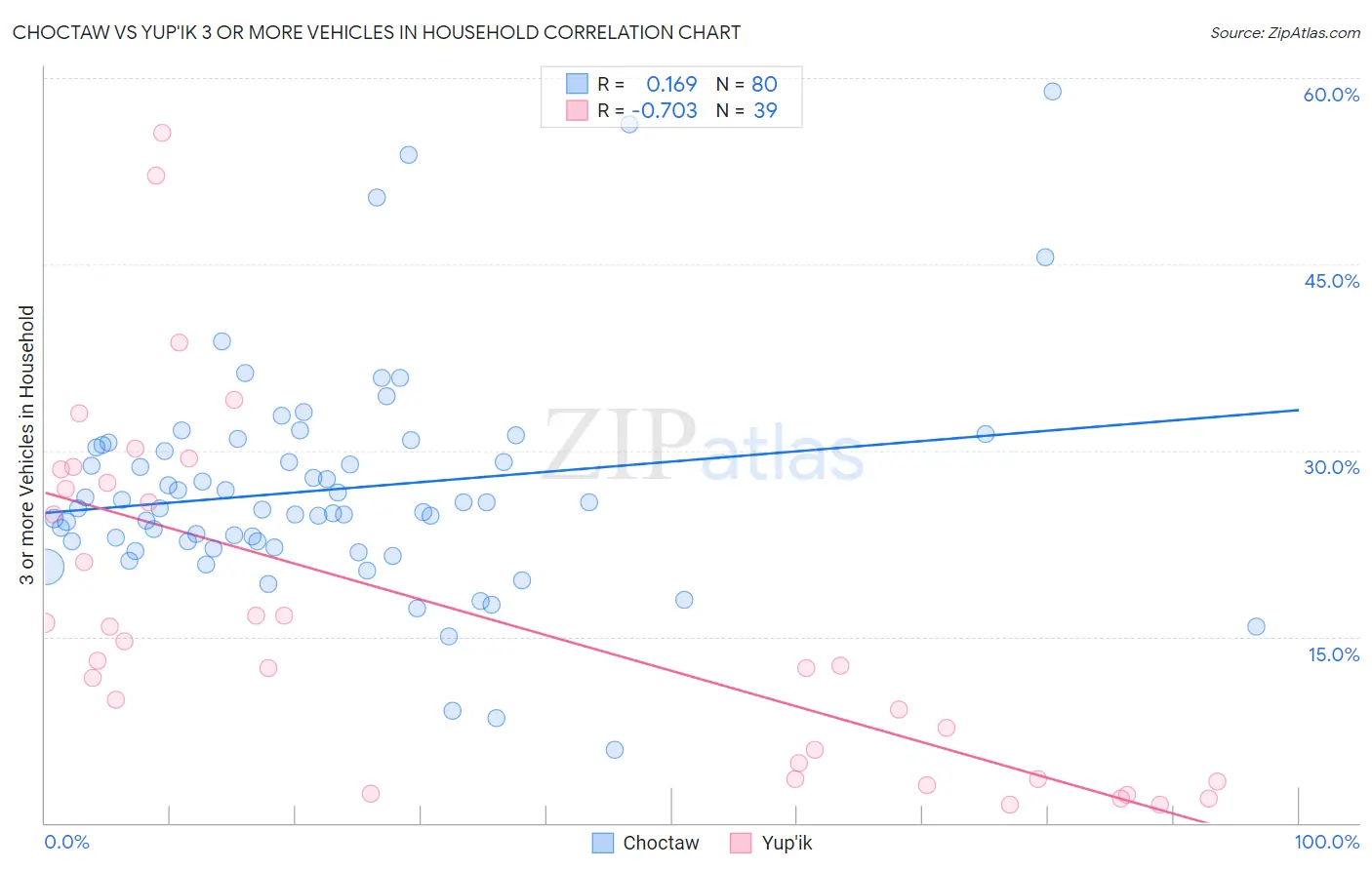 Choctaw vs Yup'ik 3 or more Vehicles in Household