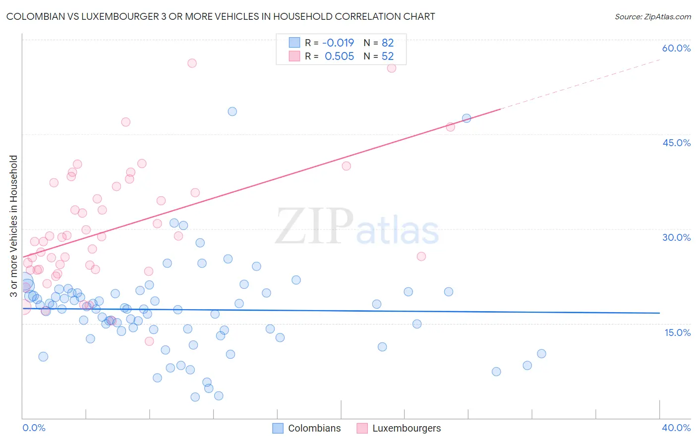 Colombian vs Luxembourger 3 or more Vehicles in Household