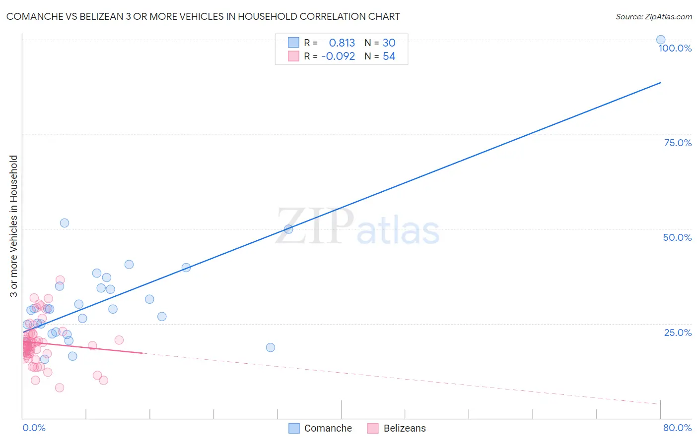 Comanche vs Belizean 3 or more Vehicles in Household